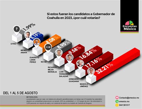 elecciones coahuila 2023 - concursos manaus 2023